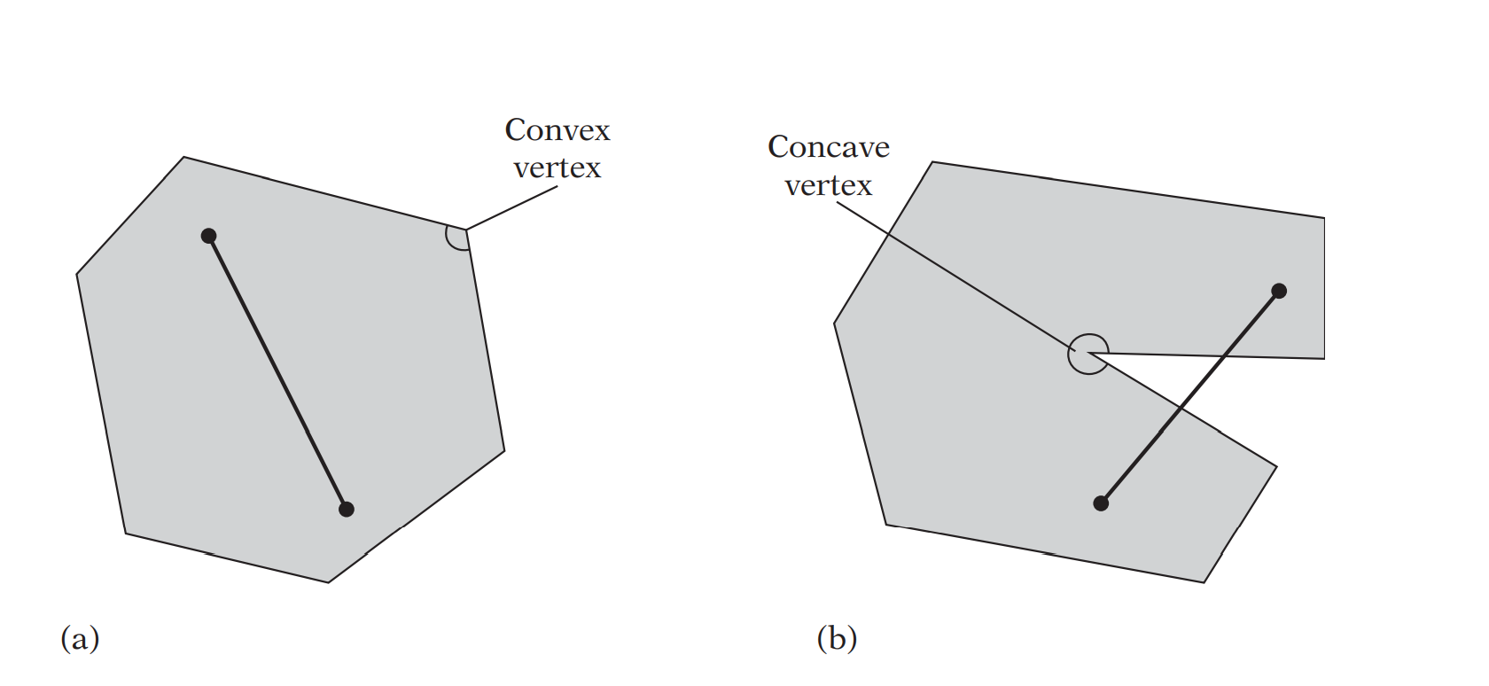 Convex vertex and Concave vertex